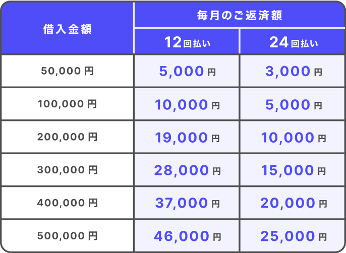 借入金額と毎月のご返済額イメージ